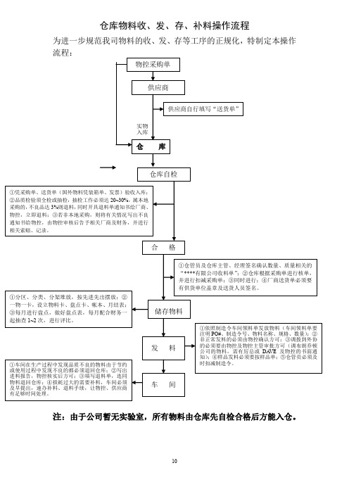 仓库物料收发存补料流程