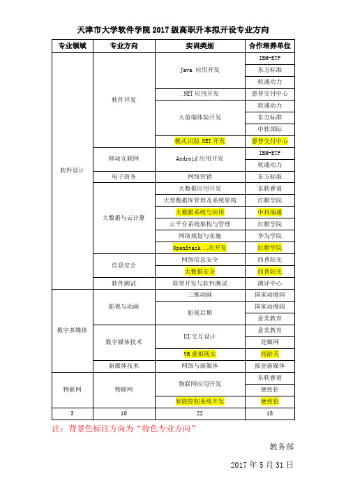 天津大学软件学院2017级高职升本拟开设专业方向