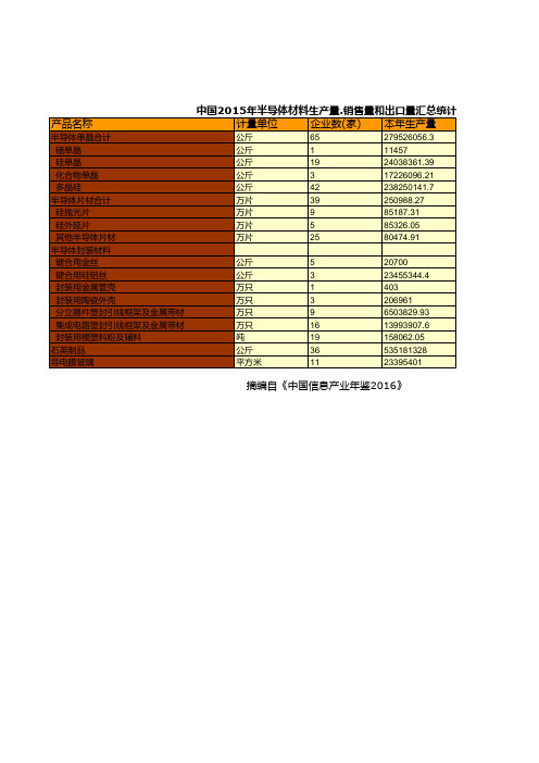 中国信息产业年鉴2016：中国2015年半导体材料生产量.销售量和出口量汇总统计