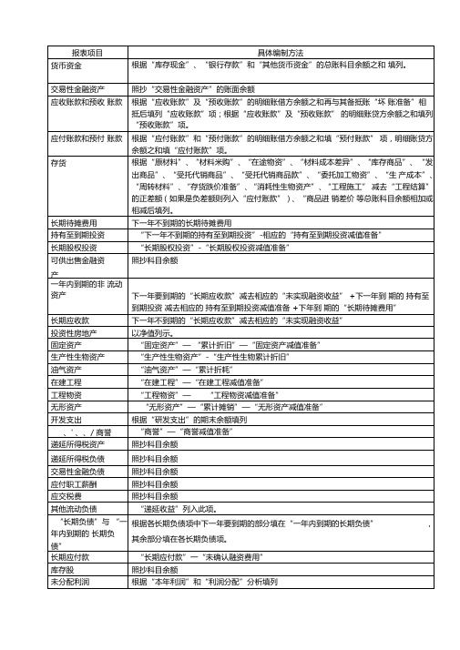 资产负债表各项目详细填写方法