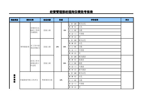 经营管理部经理岗位绩效考核表.xls