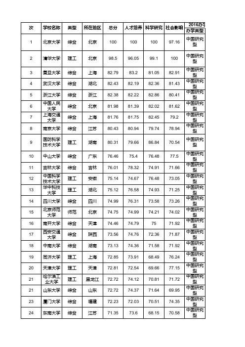 2016大学排行榜(完整700所学校)