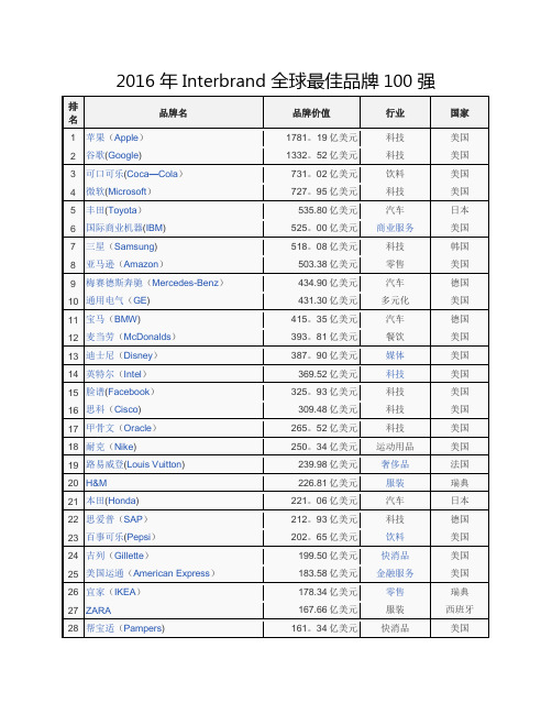 2016年Interbrand全球最佳品牌100强