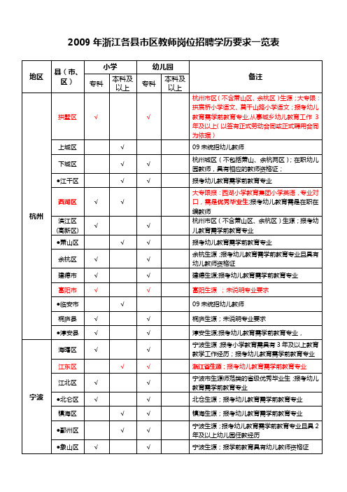 2009年浙江各县市区教师岗位招聘学历要求一览表