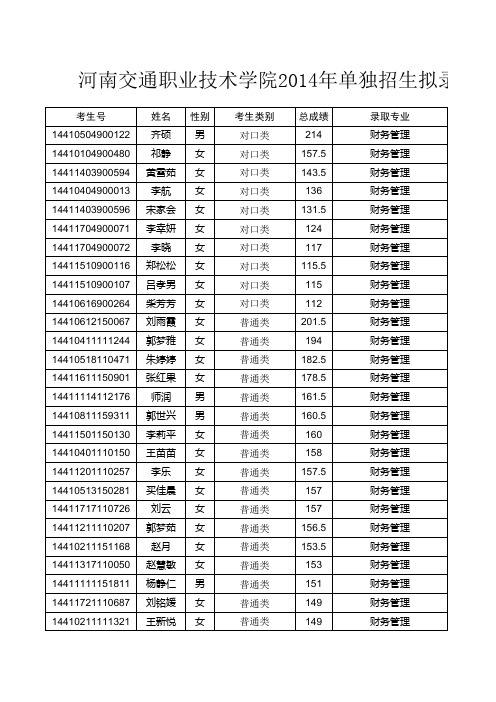 河南交通职业学院2014单独招生录取结果(2014.4.25)