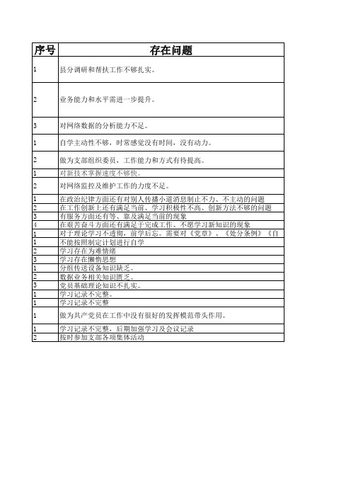 党员个人存在问题清单及整改措施