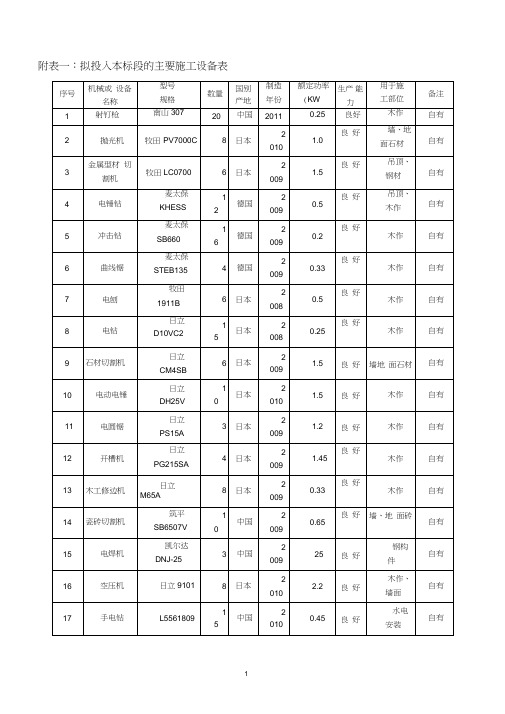 (完整版)施工组织设计中施工机械设备、劳动力计划表