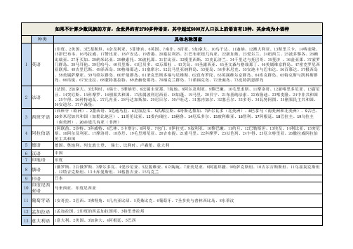 世界语言分类及主要使用国家