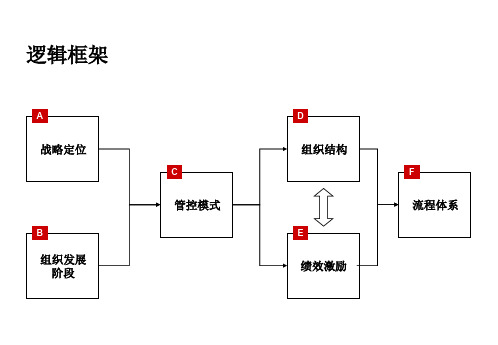 (纯干货)集团管控模式、组织结构与流程框架(116页)