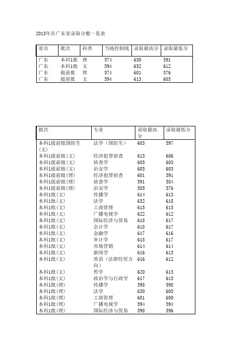 2013年在广东省录取分数一览表