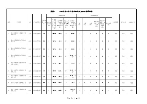 2010年第一批公路工程监理企业资质复查结果汇总表