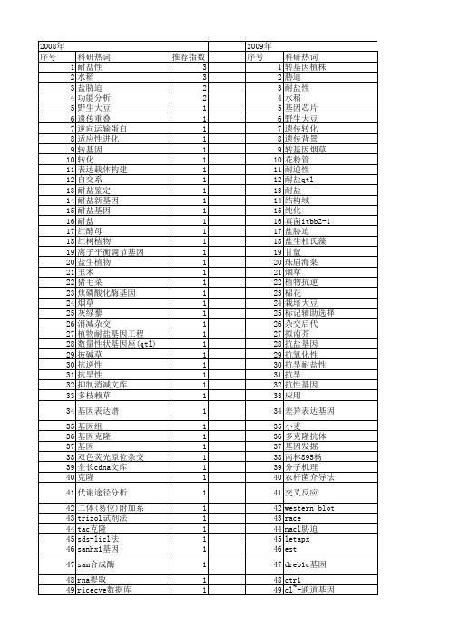 【国家自然科学基金】_耐盐基因_基金支持热词逐年推荐_【万方软件创新助手】_20140729