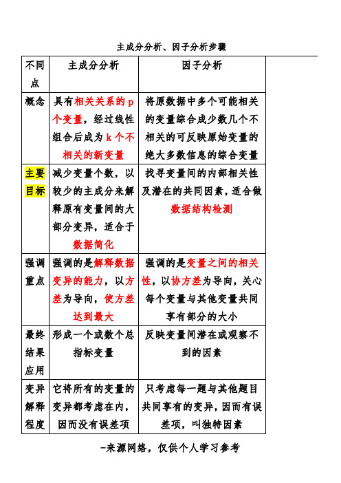 主成分分析、因子分析步骤