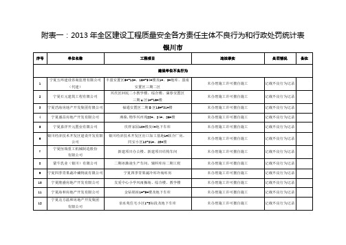 附表一2013年度全区建设工程质量安全各方责任主体不良行为