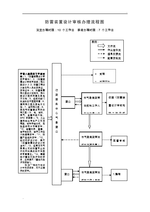 防雷装置设计审核办理流程图