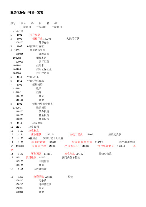 建筑行业会计科目一览表