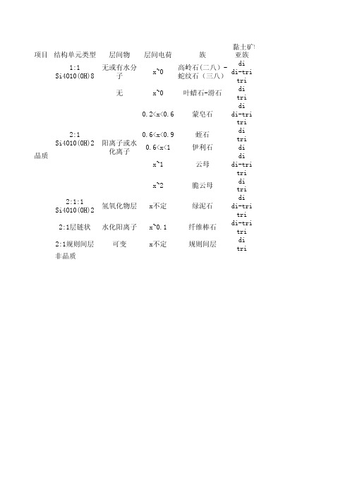 粘土矿物分类