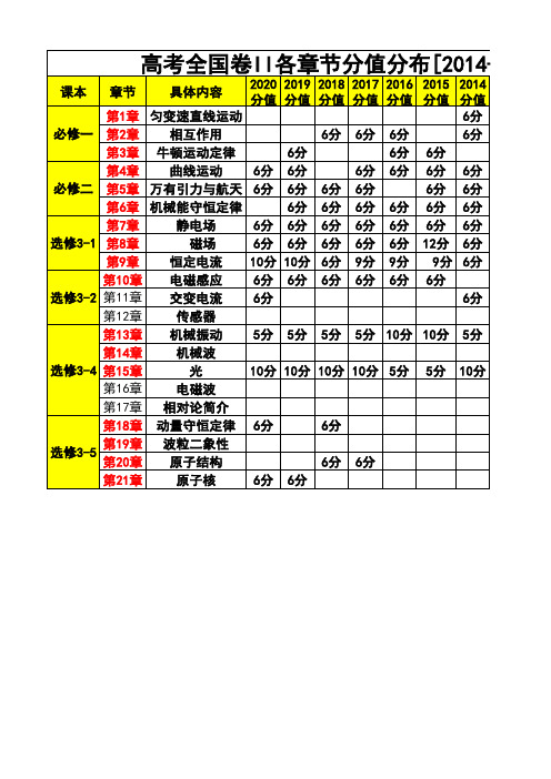 【全国卷二】2013-2020物理各模块考点及分值分析