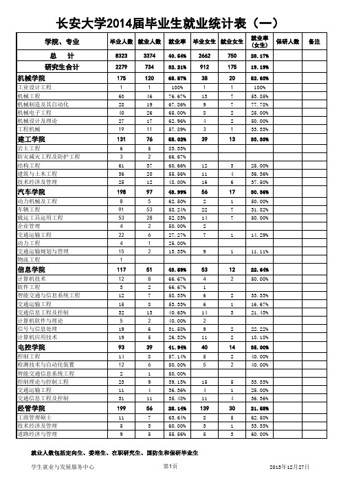 长安大学2014届签约统计