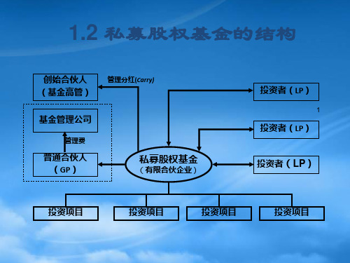 有限合伙制私募股权基金整体框架图解及案例