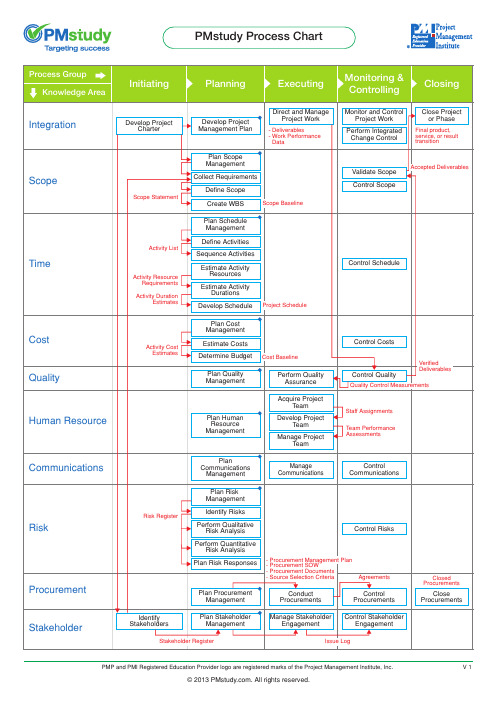 PMP_专案管理_五大流程群组_十大知识领域_47个管理流程_对应表整理Mapping_英文版