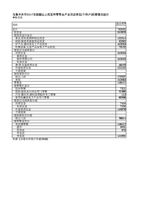 乌鲁木齐统计年鉴2018-乌鲁木齐市2017年限额以上批发和零售业产业活动单位(个体户)经营情况统计