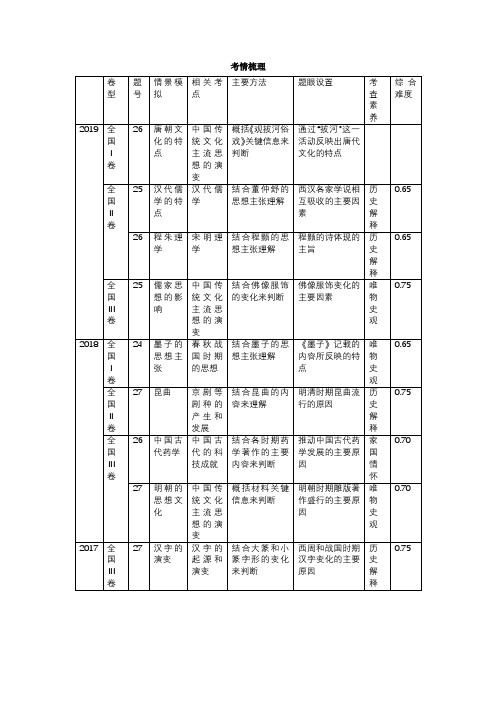 历史必修三专题一总结与分析