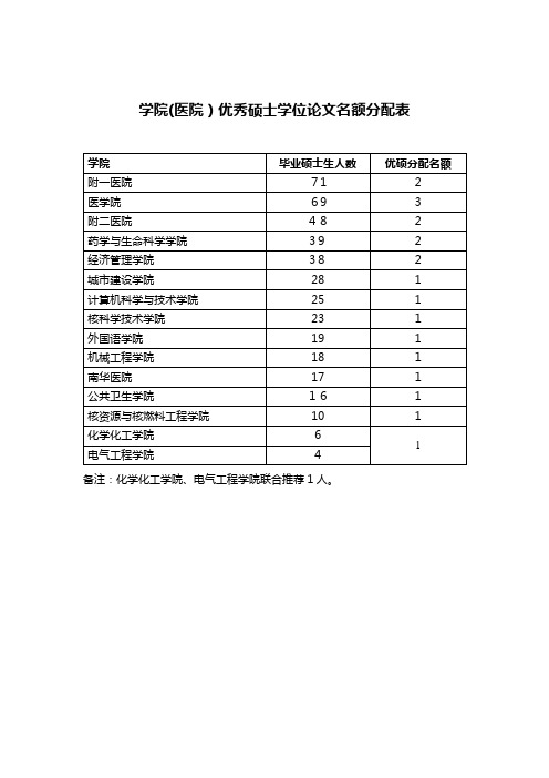 学院医院优秀硕士学位论文名额分配表.doc