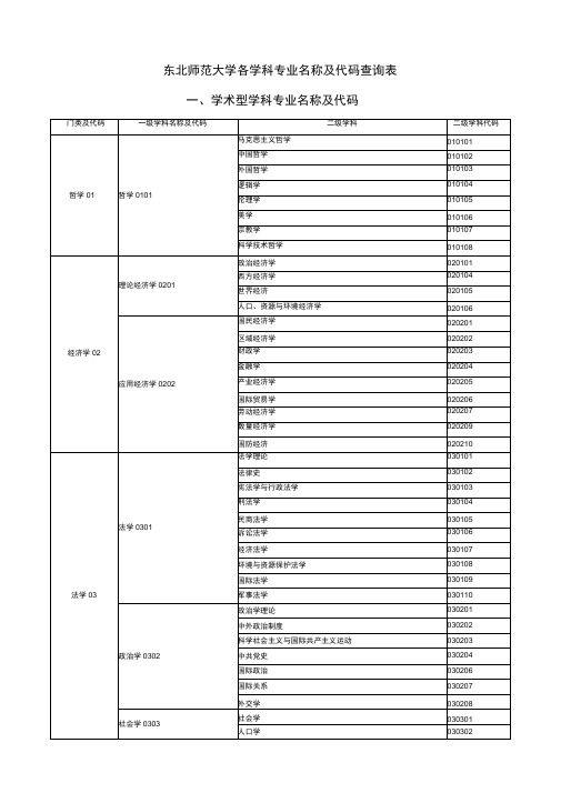 东北师范大学各学科专业名称及代码查询表