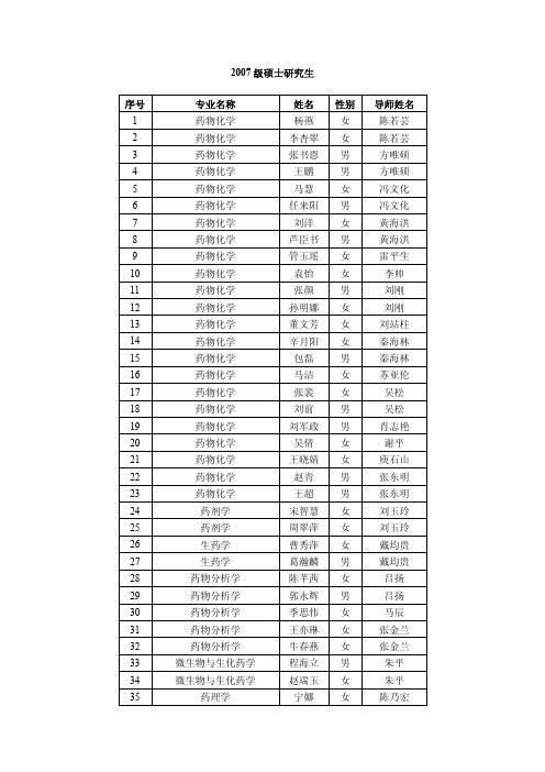 中国医学科学院药物研究所2007年硕士生名单