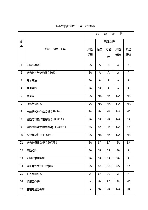 风险评估的技术方法工具