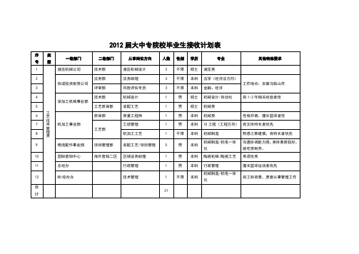 2012届大中专院校毕业生接收计划表