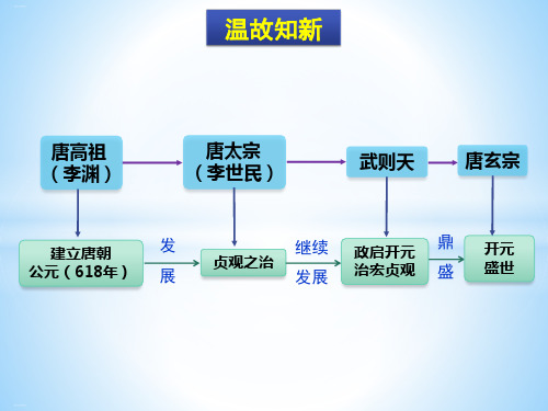 人教部编版历史七年级下册课件盛唐气象PPT课件