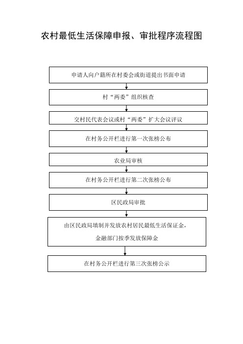 农村最低生活保障申报、审批程序流程图