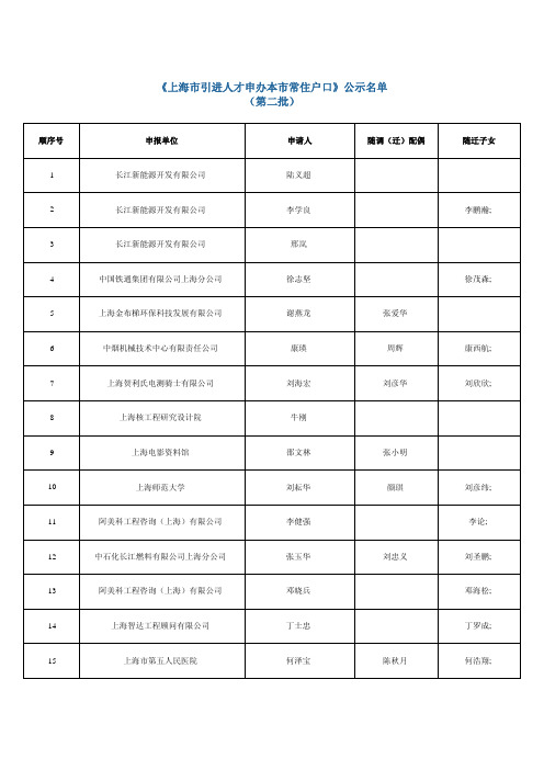 上海市引进人才申办本市常住户口(第二批)