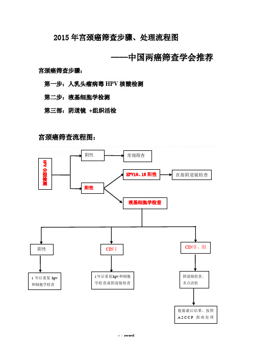 宫颈癌筛查指步骤、流程图(图片版)#