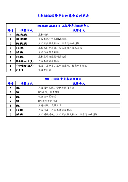 主板BIOS报警声与故障含义对照表