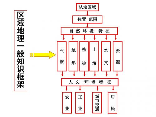 经典 中国北方地区课件