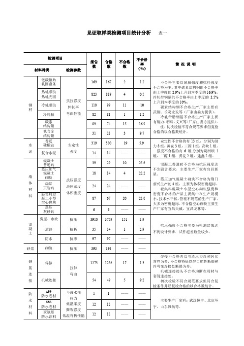 陶粒检测项目(见证取样类检测项目统计分析)