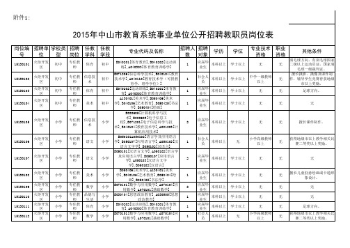 2015年中山市教育系统事业单位公开招聘教职员岗位表