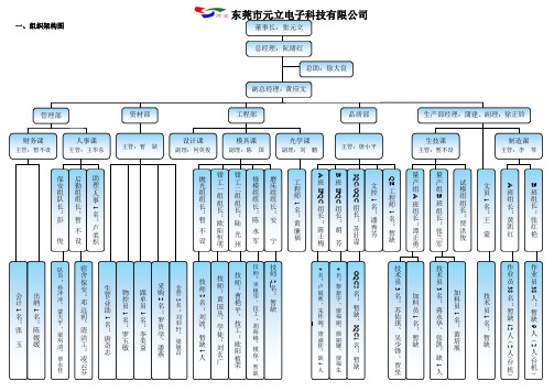 组织架构图、部门职责及人员编制