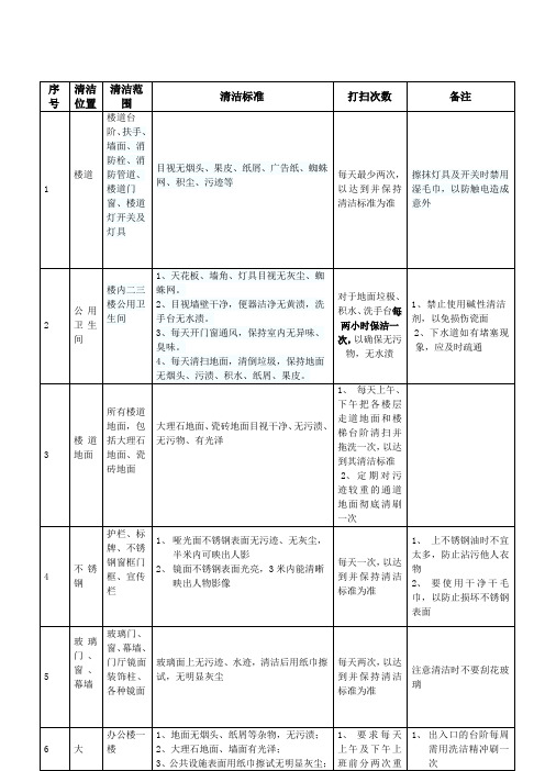 办公楼卫生清洁标准表格