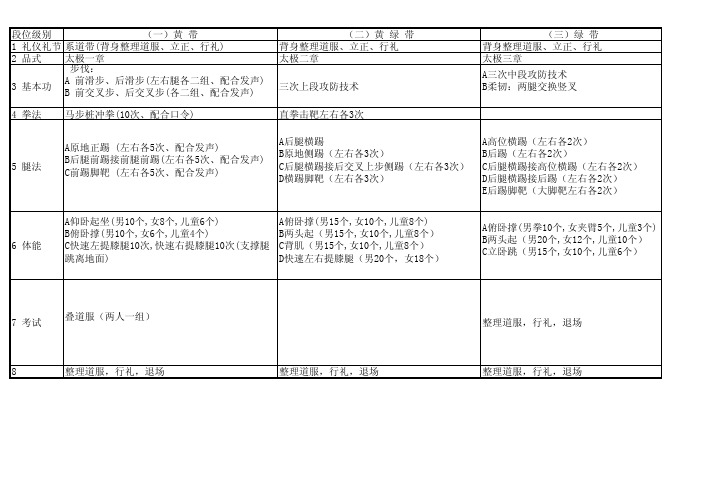 跆拳道等级要求