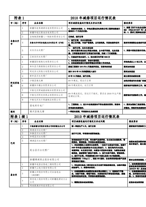 附表减排项目运行情况表