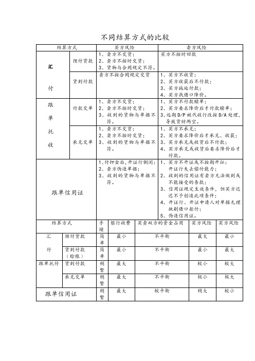 不同结算方式的比较