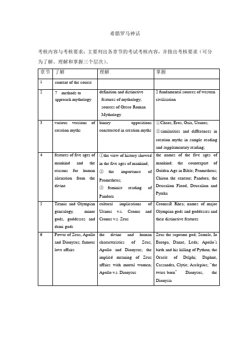 希腊罗马神话各章考查要点