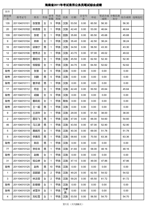 海南省2011年考试录用公务员笔试综合成绩