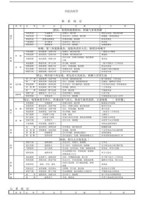 中医医院内科证型整理加快速记忆口诀.docx