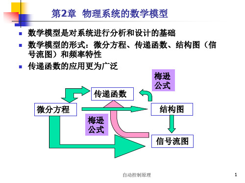 自动控制原理第3章