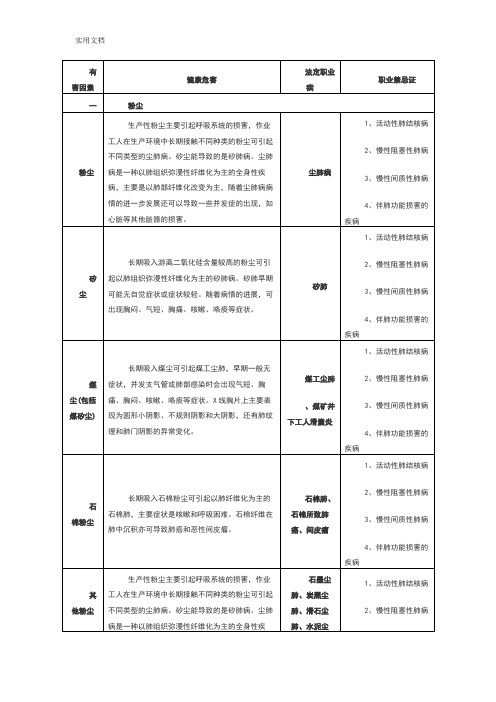 常见职业危害相应职业禁忌症(简表)